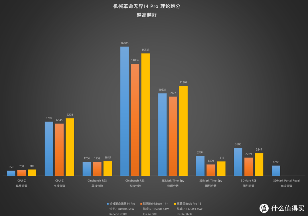 【评测】不只是价格杀手——机械革命无界14 Pro 锐龙版测评