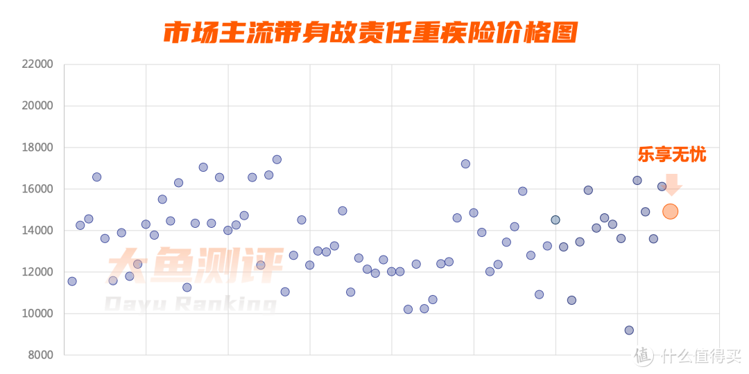 30岁男/女，50万重疾险保额，20年缴费