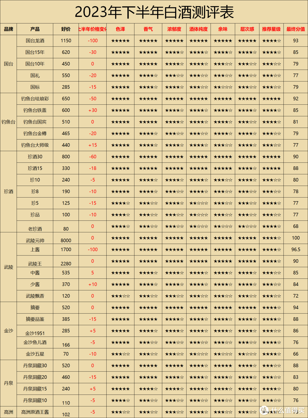 2023下半年评测：241款白酒打分体系整理，哪些酒质好，哪些酒性价比高一清二楚！建议收藏！