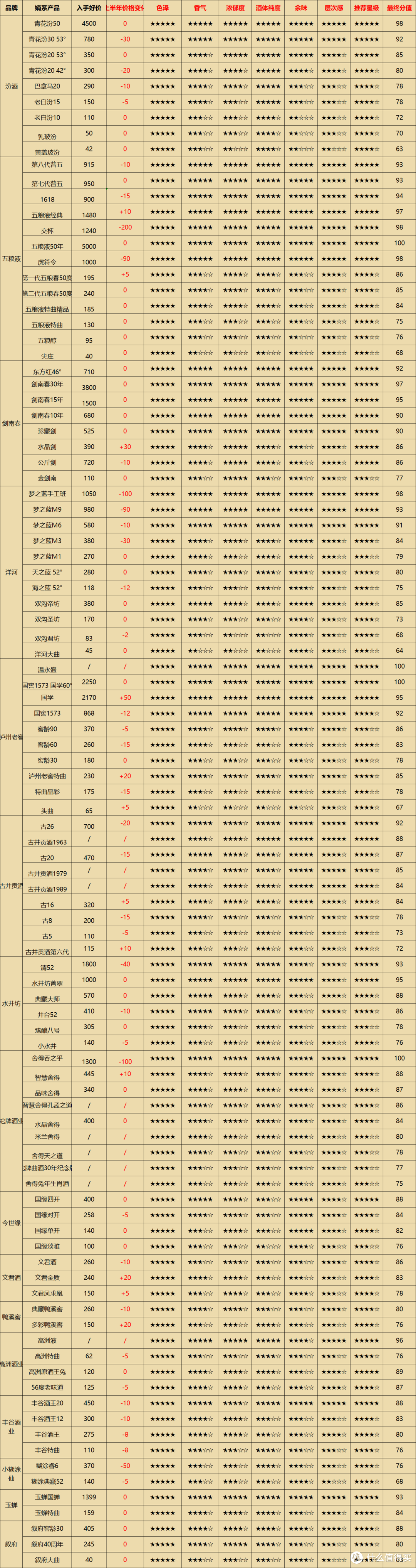 2023下半年评测：241款白酒打分体系整理，哪些酒质好，哪些酒性价比高一清二楚！建议收藏！