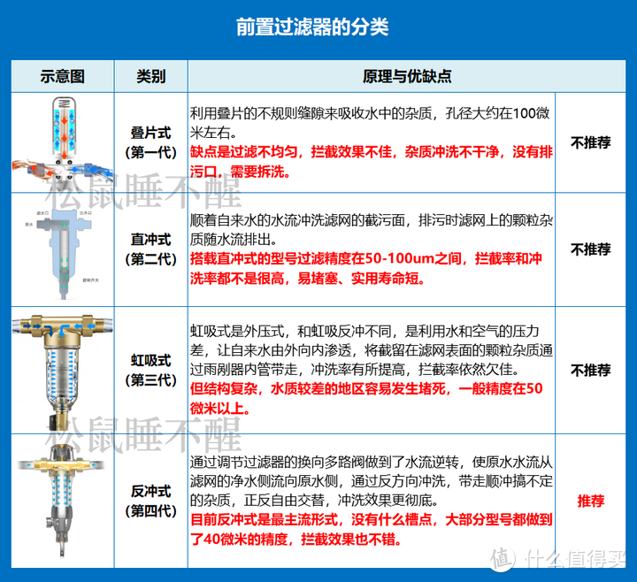 前置过滤器有几百的，上千的，扒开外衣看真相，不花一分冤枉钱！