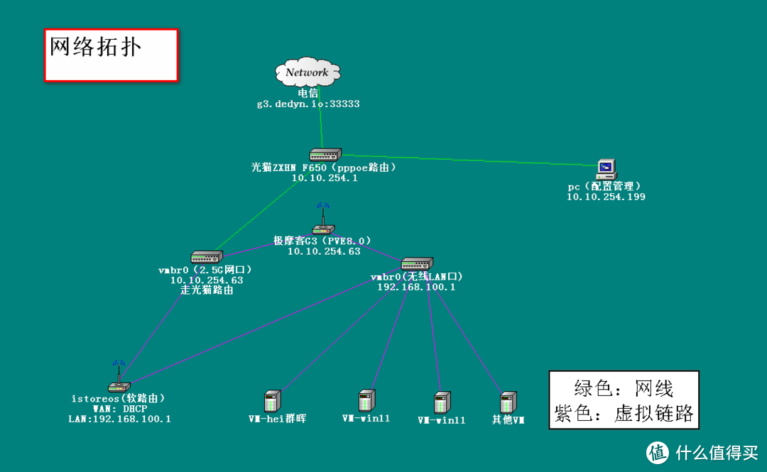 极摩客G3 AllInOne 玩机第一篇:家用网络架构+PVE8.0+单网口+无线也能玩得转软路由