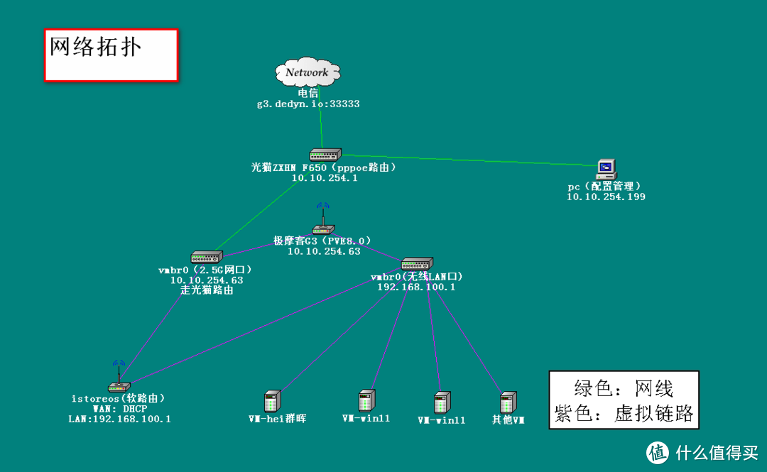 极摩客G3 AllInOne 玩机第一篇：家用网络架构+PVE8.0+单网口+无线也能玩得转软路由