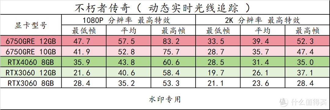 14 款游戏实测！横向对比 RX6750GRE 10GB/12GB 3060 8G/12G 、RTX4060，以及 6 系列显卡 FSR3 实测