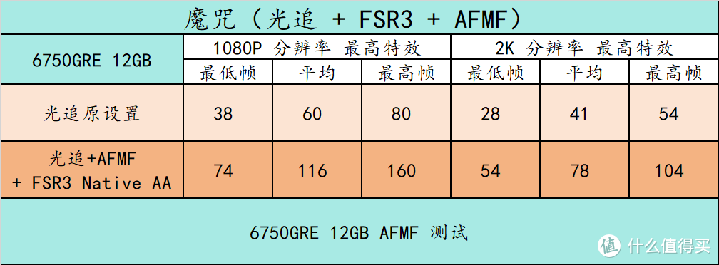 14 款游戏实测！横向对比 RX6750GRE 10GB/12GB 3060 8G/12G 、RTX4060，以及 6 系列显卡 FSR3 实测
