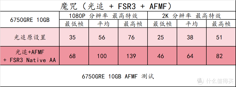 14 款游戏实测！横向对比 RX6750GRE 10GB/12GB 3060 8G/12G 、RTX4060，以及 6 系列显卡 FSR3 实测