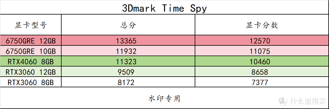 14 款游戏实测！横向对比 RX6750GRE 10GB/12GB 3060 8G/12G 、RTX4060，以及 6 系列显卡 FSR3 实测