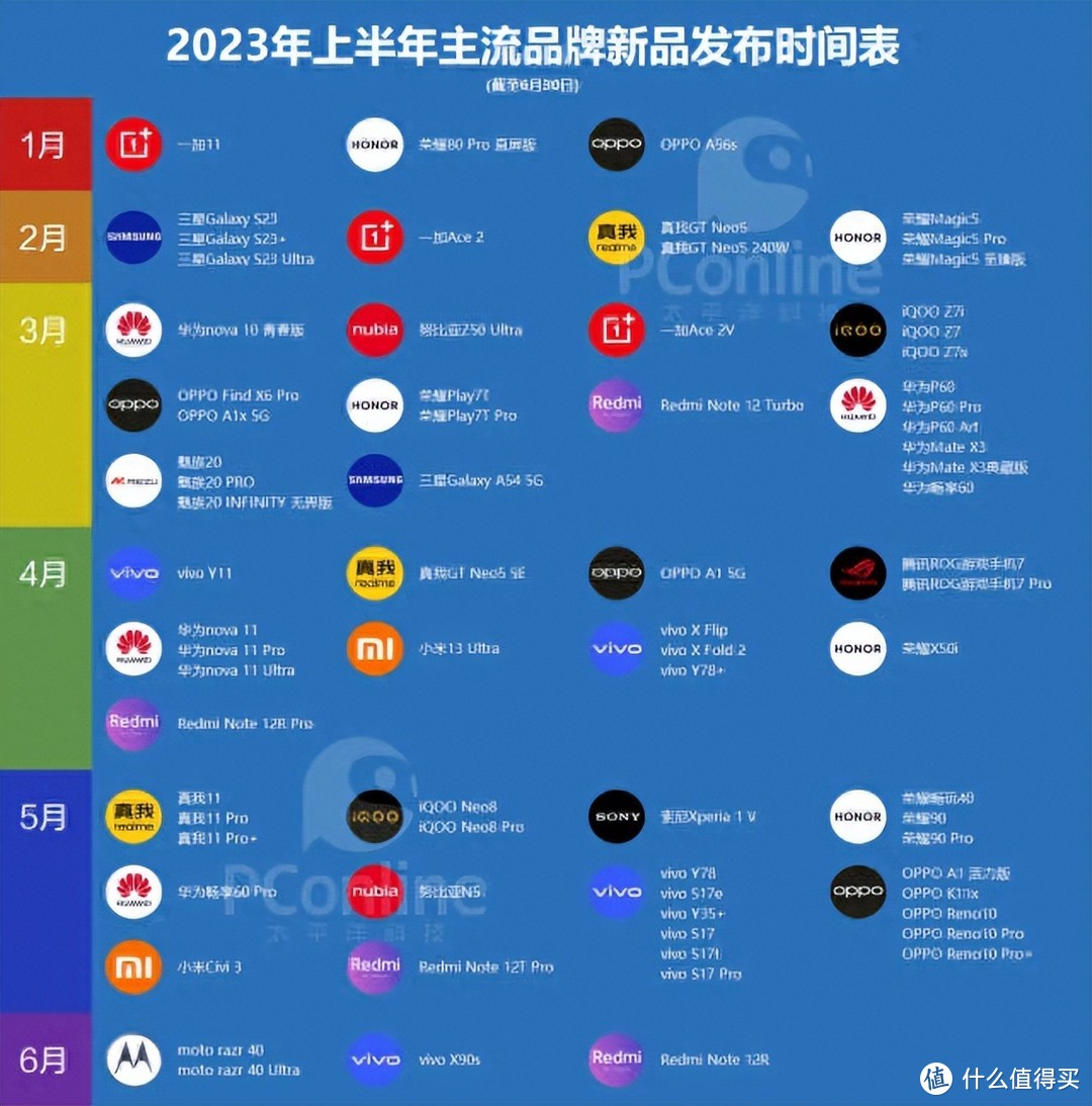 太残暴！苹果、三星霸榜，中国厂商玩起“消失”，iPhone11竟还在