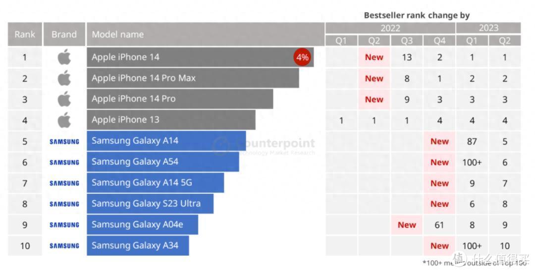 太残暴！苹果、三星霸榜，中国厂商玩起“消失”，iPhone11竟还在