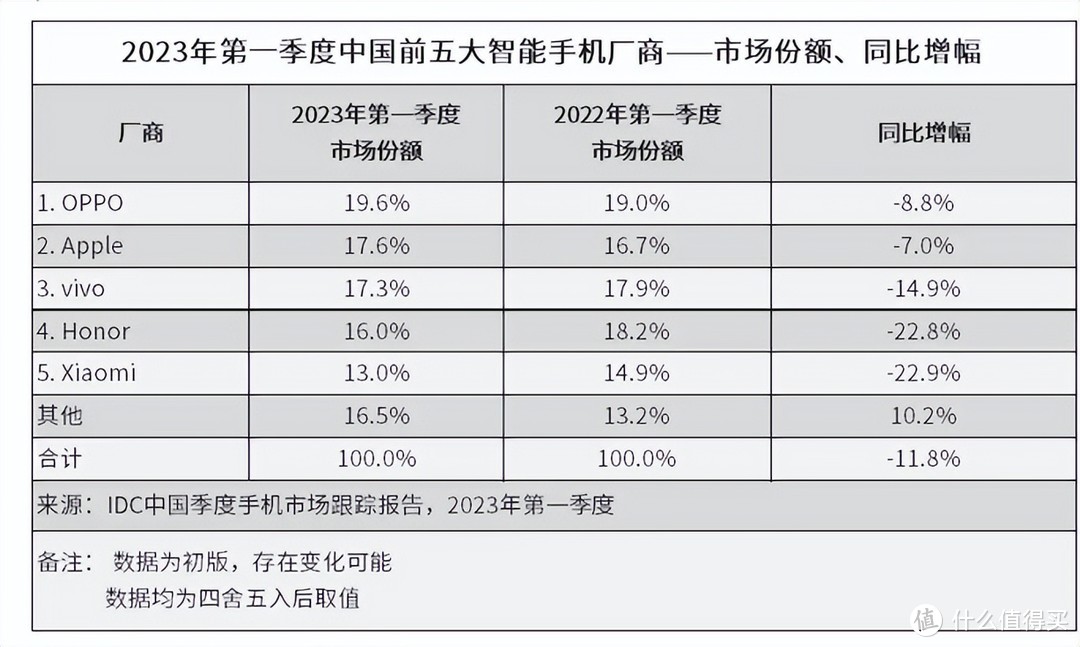 太残暴！苹果、三星霸榜，中国厂商玩起“消失”，iPhone11竟还在