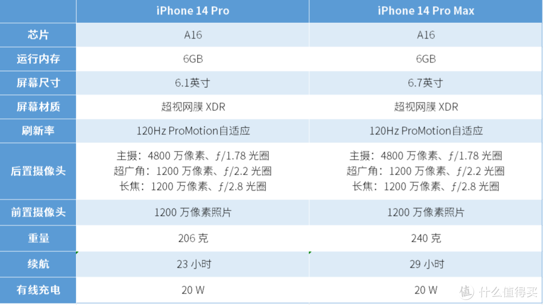  iPhone 14 Pro 和 14 Pro Max有什么区别？