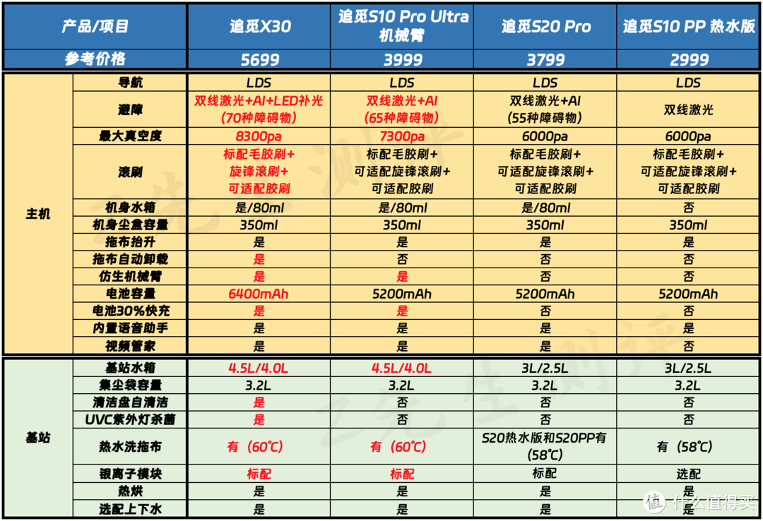 追觅新款扫地机器人X30Pro、S10 Pro Ultra机械臂深度测评