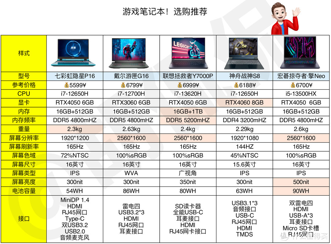 游戏笔记本！2023年， 性能更好的游戏笔记本推荐！不踩坑金牌指南