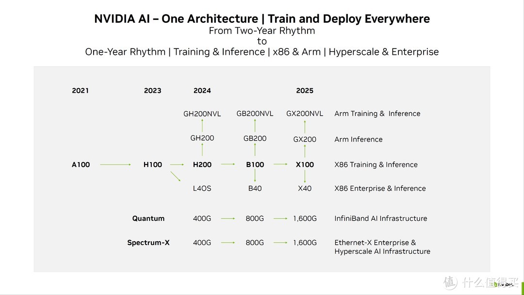 核弹提前更新！传NVIDIA  B100 GPU提前发布