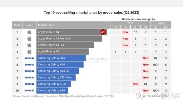 全球手机畅销榜TOP10：iPhone14Pro Max仅排第二，国产品牌消失