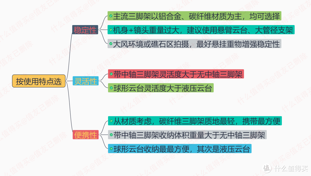 买前必读！保姆级摄影三脚架选购指南，知识解读+选购推荐，一篇文章全部搞定