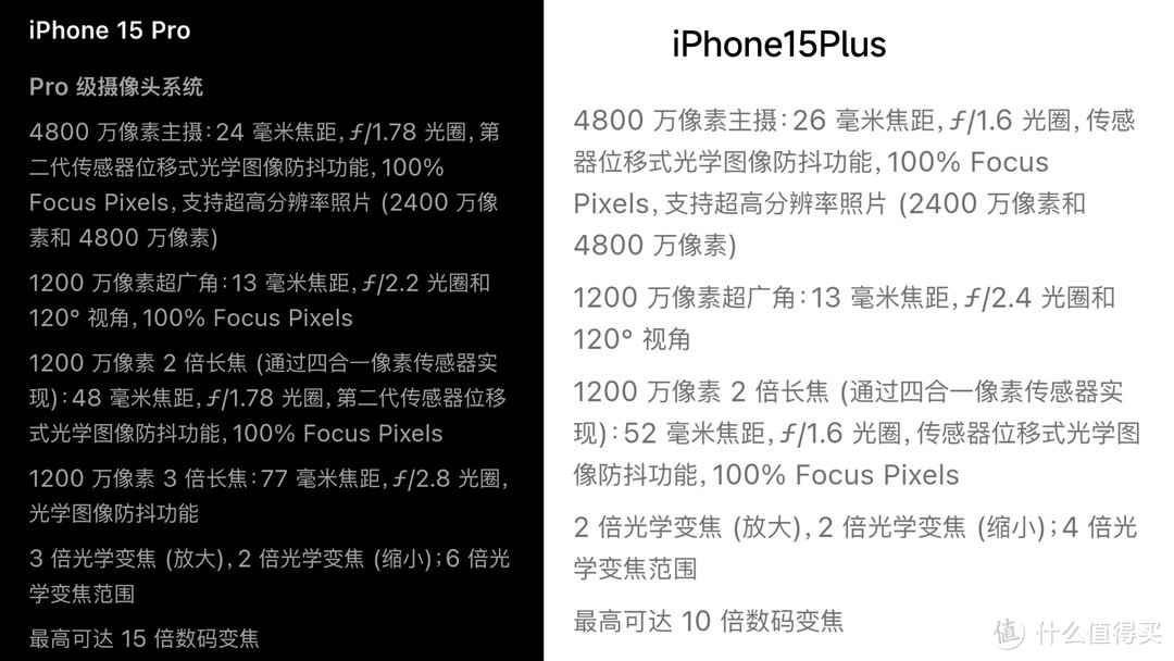 都是同样的价格，256g的iPhone15Plus和128g的15Pro怎么选？