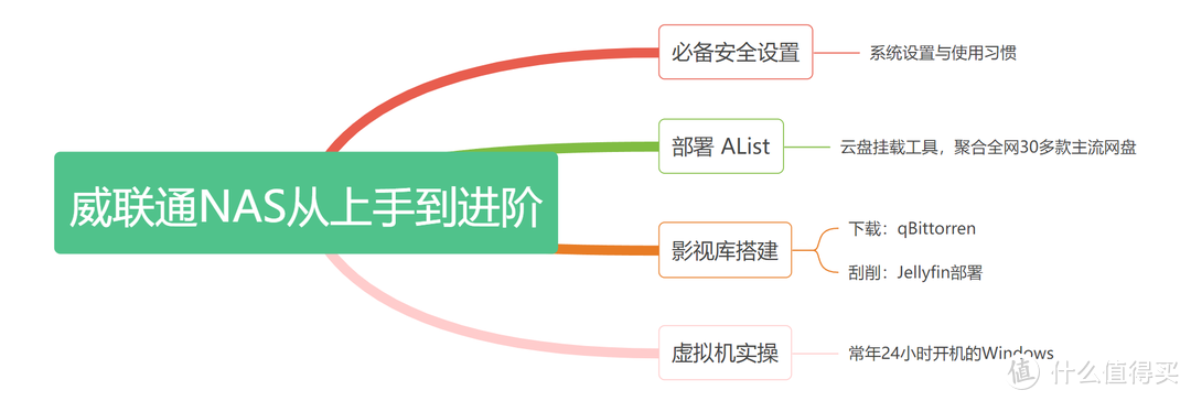 从上手到进阶，威联通NAS非官方使用指南【安全设置/AList部署/影视库搭建/虚拟机实操】