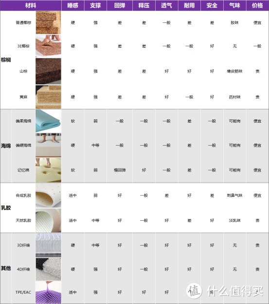 【2023双11最新版】专业人士手把手教你挑床垫，避开所有大雷（最具性价比床垫推荐），小白必看指南！