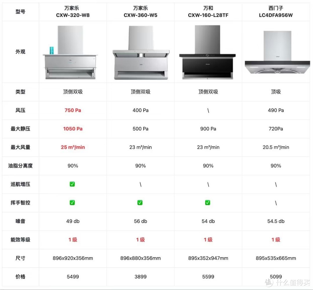 油烟机选购避坑攻略🔥附赠灶具选购攻略