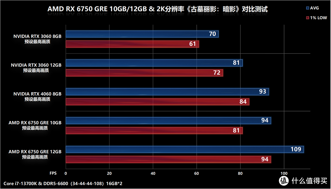 AMD RX 6750 GRE 10GB/12GB显卡首发对比评测，AFMF技术加持帧数翻倍提升不是梦！