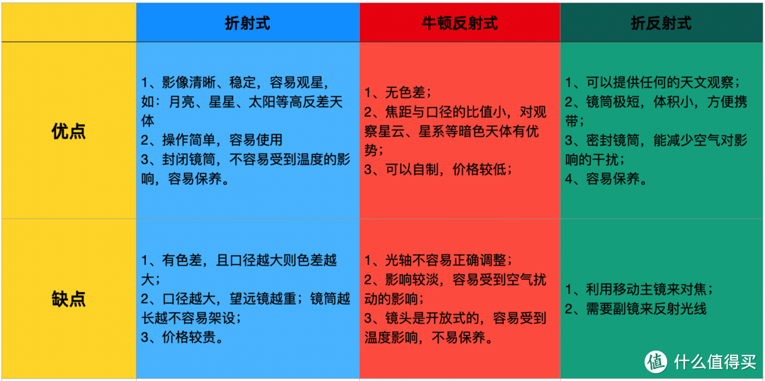 天文望远镜超详细选购指南！一篇文章全看懂，买前须知、选购建议、新手/小白入门推荐全覆盖