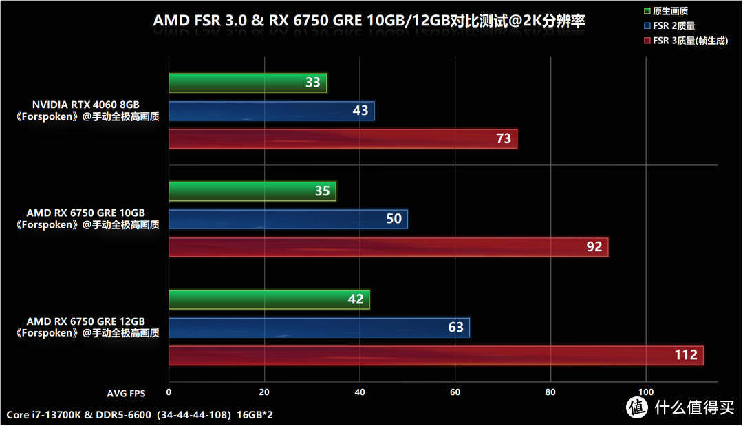 AMD RX 6750 GRE 10GB/12GB显卡首发对比评测，AFMF技术加持帧数翻倍提升不是梦！