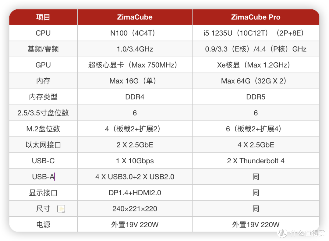 搭载12代i5的ZimaCube即将推出|双十一新品NAS前瞻（三）|Zimaboard家出新品NAS了