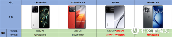 万字长篇测评：红米K60 至尊版、iQOO Neo8 Pro、真我GT5、一加Ace2 Pro，到底谁才是3000元性价比之王？