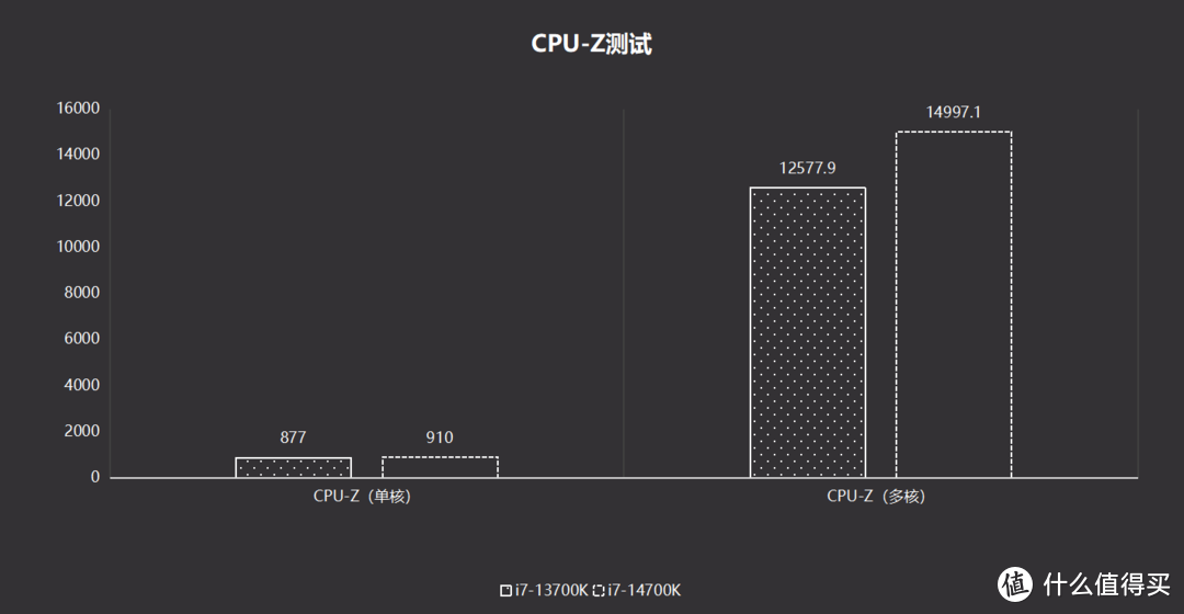 英特尔i7-14700K首发评测丨单核仅5%,多核涨18%，整体可冲