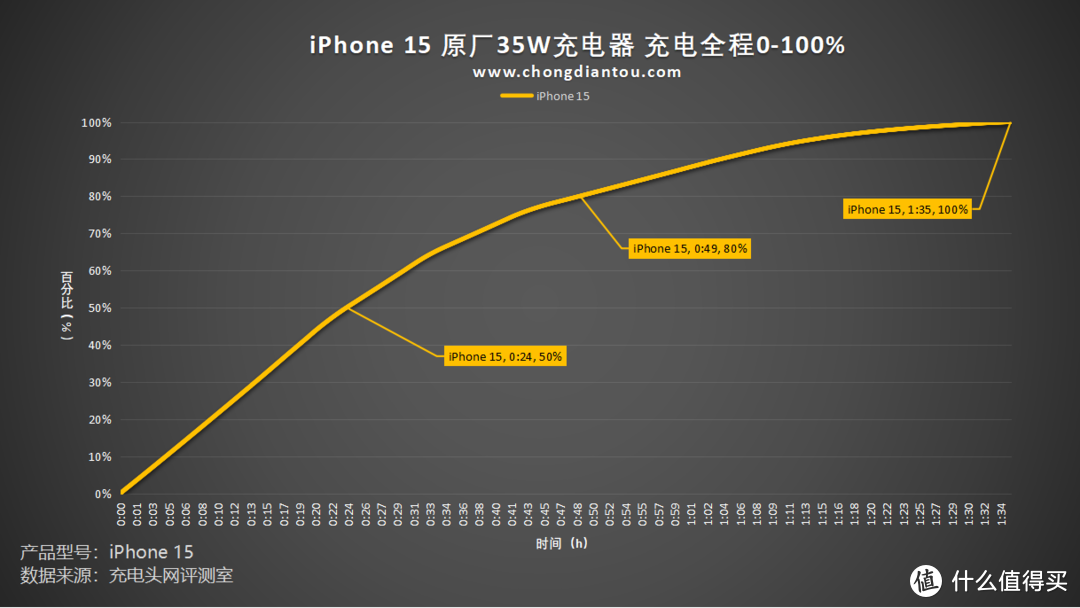 大的功率更高？iPhone15系列充电功率大不同！