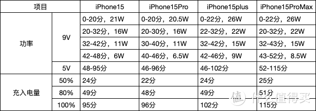大的功率更高？iPhone15系列充电功率大不同！