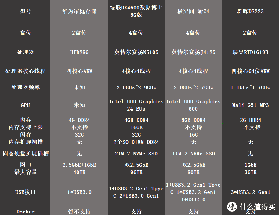 华为家庭存储无盘版杀入两千以下，华为、绿联、极空间、群晖两千元价位私有云该怎么选？