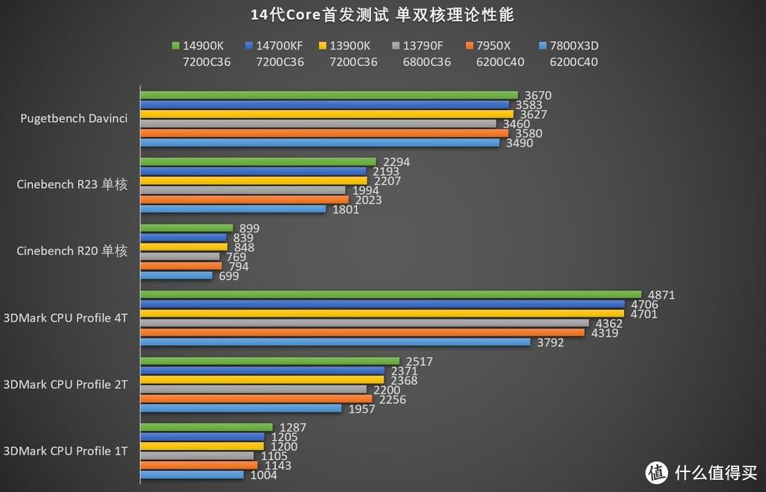 最后的Core i末代皇帝！Intel 第14代Core i9 14900K/Core i7 14700KF首发测试——4K游戏有多少区别？