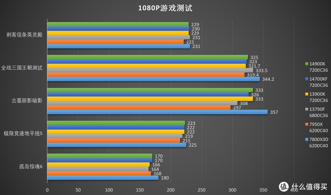 最后的Core i末代皇帝！Intel 第14代Core i9 14900K/Core i7 14700KF首发测试——4K游戏有多少区别？