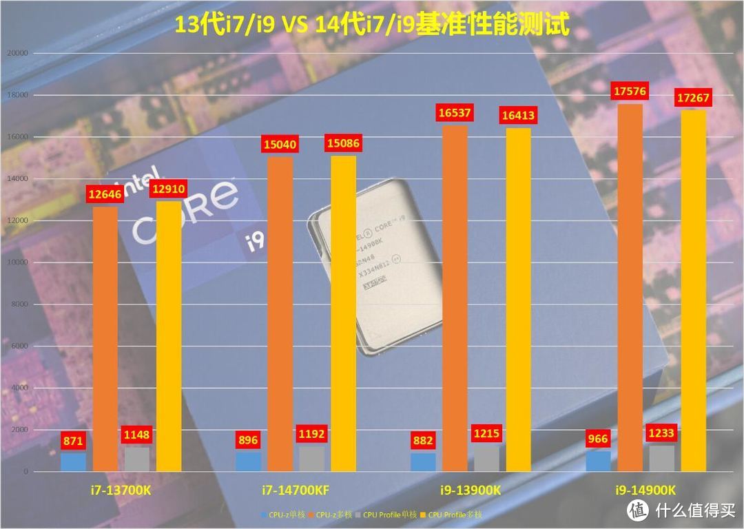 英特尔14代酷睿首发评测：提升18%，二线水冷也能压制i9满血旗舰