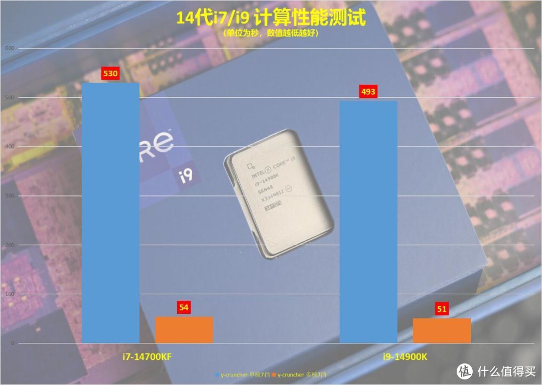 英特尔14代酷睿首发评测：提升18%，二线水冷也能压制i9满血旗舰