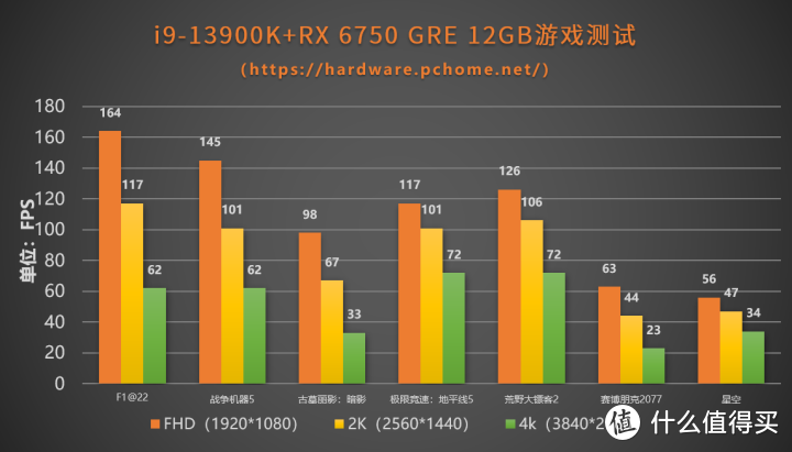新驱动带飞老架构 Radeon RX 6750 GRE 12GB显卡评测