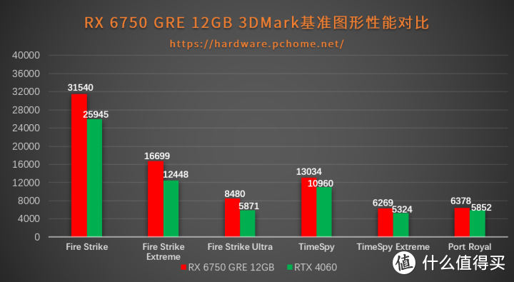 新驱动带飞老架构 Radeon RX 6750 GRE 12GB显卡评测