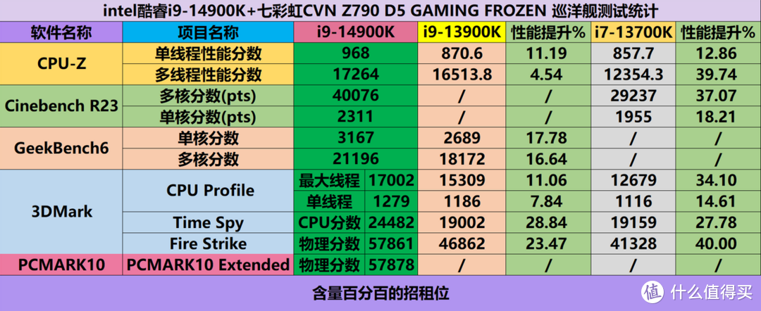 性能提升不大？intel i9-14900K与七彩虹CVN Z790D5 巡洋舰装机实测