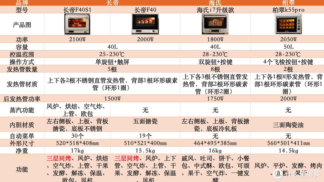 【实测+攻略】2024年如何选购烤箱？附长帝S1、大白鲸、海氏i7升级款、柏翠k55pro四款烤箱选购推荐