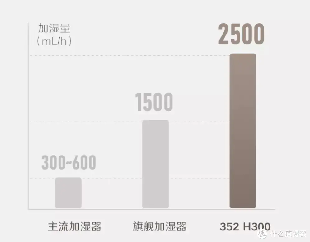 大户型及呼吸易感人群都喜欢的加湿器，352 H300加湿、净化一体机深度评测报告