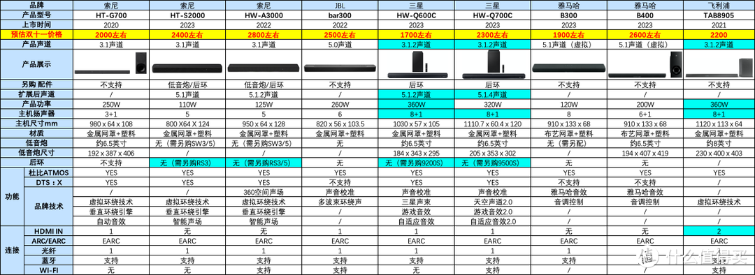 五大品牌9款型号！2000元左右 全景声回音壁选购攻略，帮您理清选购思路