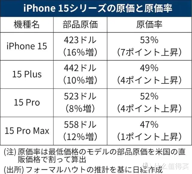 苹果最新旗舰手机生产成本曝光