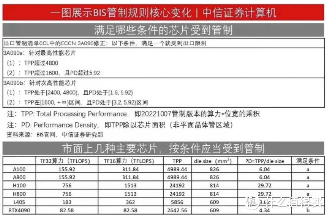 GPU芯片只要满足以下条件的其中一个，就会受到出口限制