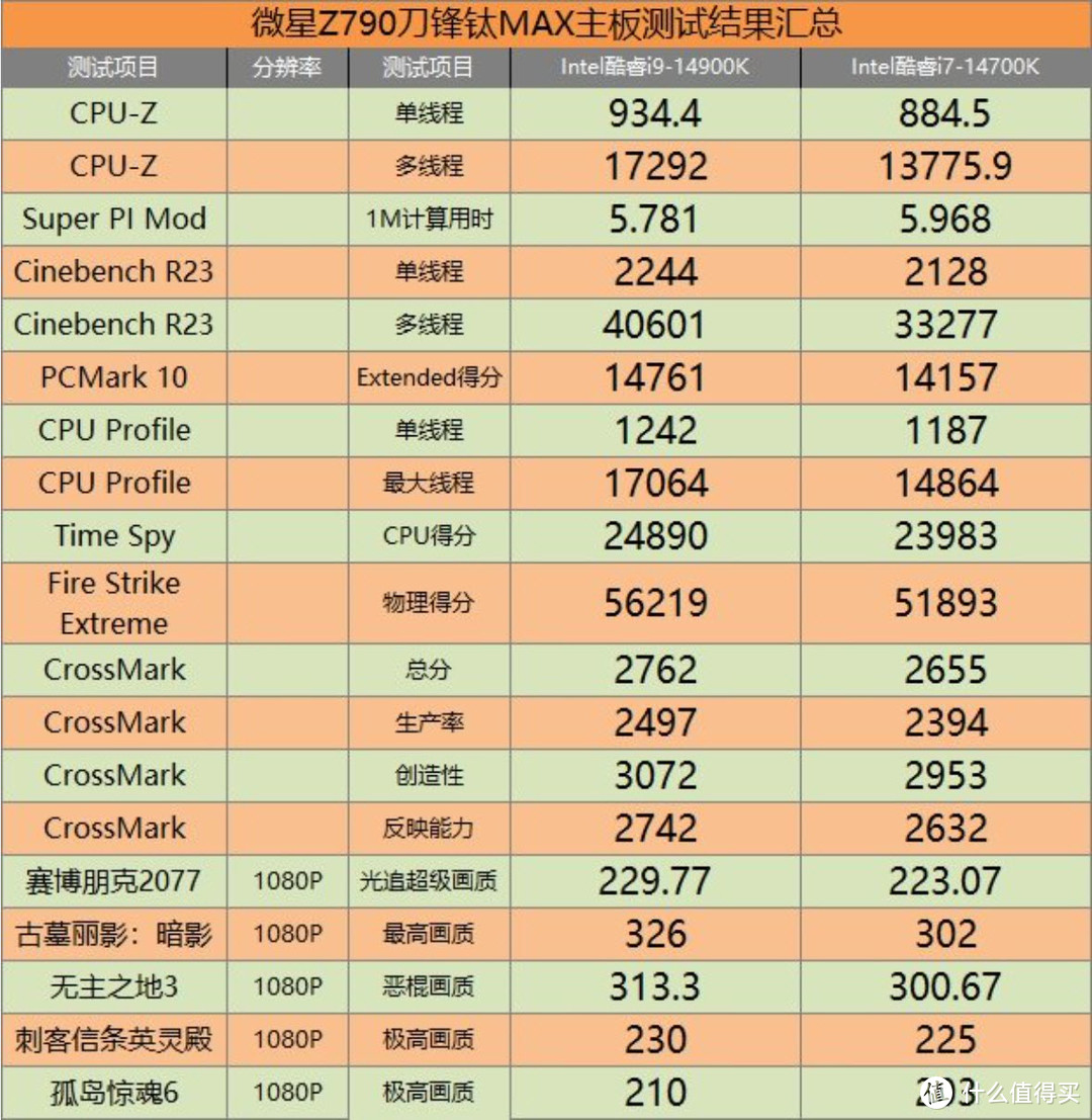 CPU提升毫无惊喜，主板性能则是令人振奋！intel 酷睿i9-14900K&微星790刀锋MAX