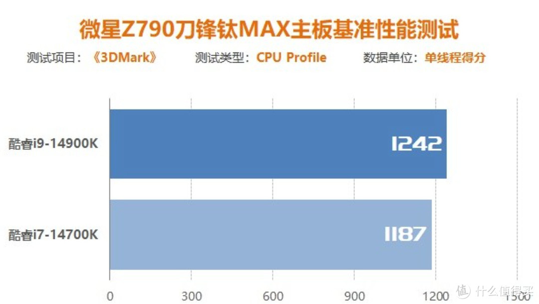 CPU提升毫无惊喜，主板性能则是令人振奋！intel 酷睿i9-14900K&微星790刀锋MAX