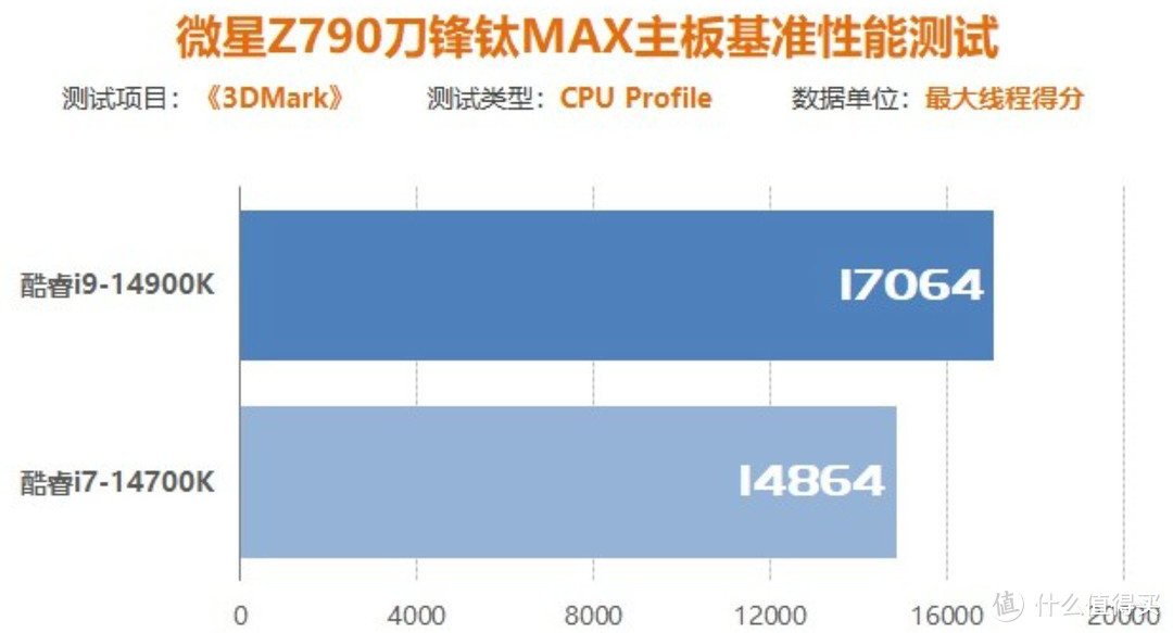 CPU提升毫无惊喜，主板性能则是令人振奋！intel 酷睿i9-14900K&微星790刀锋MAX