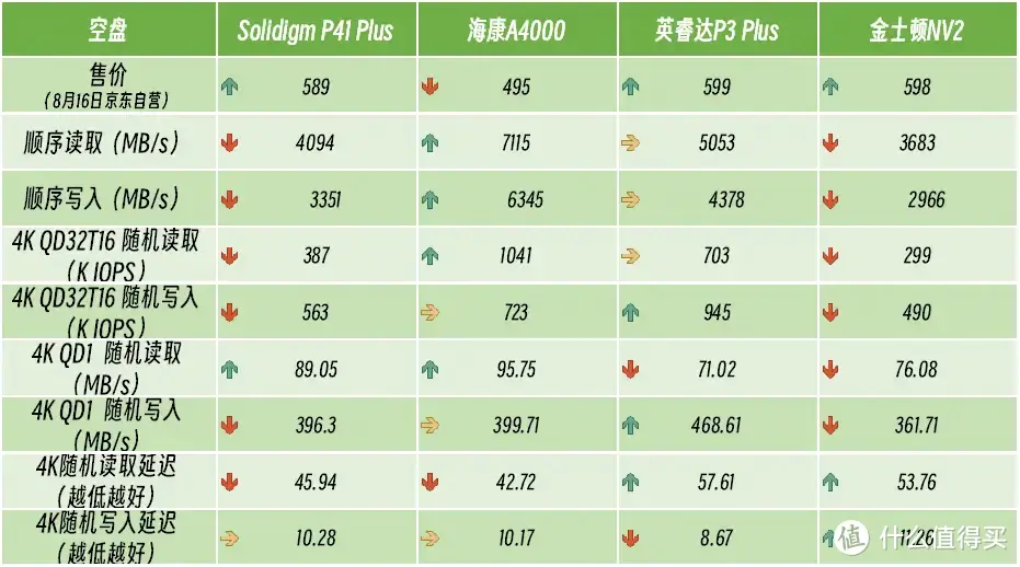 国产QLC颗粒继续YYDS？4款QLC SSD硬核横评，看看谁是性价比之王