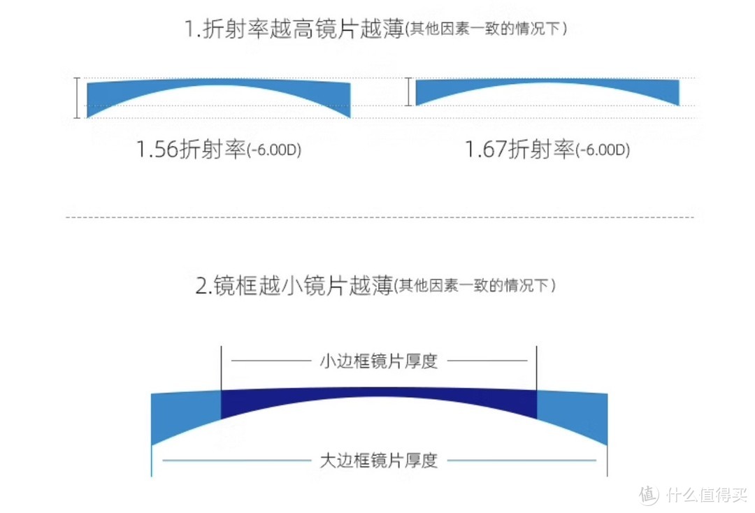 线上配镜指南：光学眼镜与防辐射眼镜的选择与注意事项